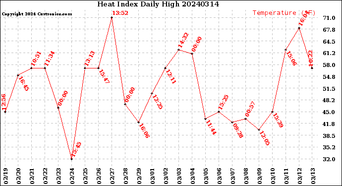 Milwaukee Weather Heat Index<br>Daily High