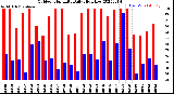 Milwaukee Weather Outdoor Humidity<br>Daily High/Low