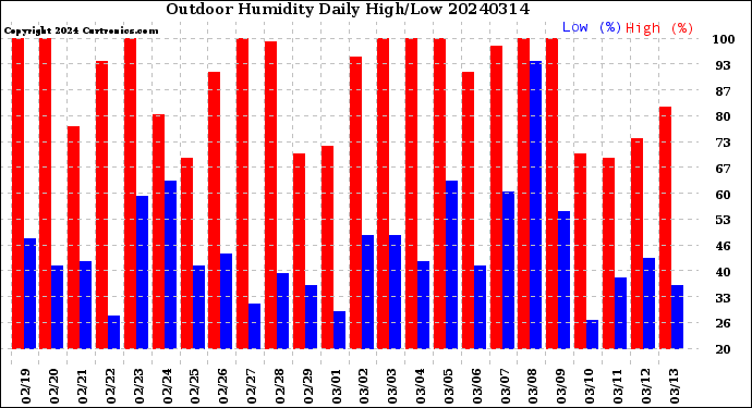 Milwaukee Weather Outdoor Humidity<br>Daily High/Low