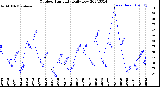 Milwaukee Weather Outdoor Humidity<br>Daily Low