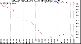 Milwaukee Weather Outdoor Temperature<br>vs Wind Chill<br>(24 Hours)