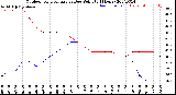 Milwaukee Weather Outdoor Temperature<br>vs Dew Point<br>(24 Hours)