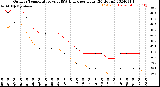 Milwaukee Weather Outdoor Temperature<br>vs THSW Index<br>per Hour<br>(24 Hours)