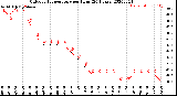 Milwaukee Weather Outdoor Temperature<br>per Hour<br>(24 Hours)