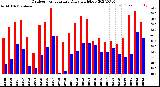 Milwaukee Weather Outdoor Temperature<br>Daily High/Low