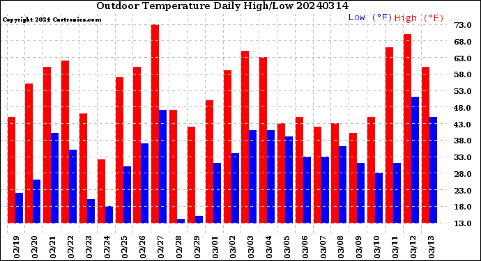 Milwaukee Weather Outdoor Temperature<br>Daily High/Low