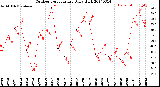 Milwaukee Weather Outdoor Temperature<br>Daily High