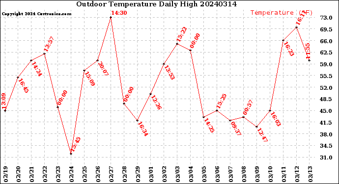 Milwaukee Weather Outdoor Temperature<br>Daily High