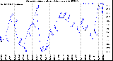 Milwaukee Weather Outdoor Temperature<br>Daily Low