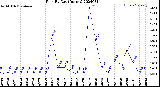 Milwaukee Weather Rain<br>By Day<br>(Inches)