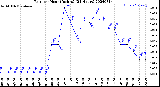 Milwaukee Weather Rain<br>per Hour<br>(Inches)<br>(24 Hours)