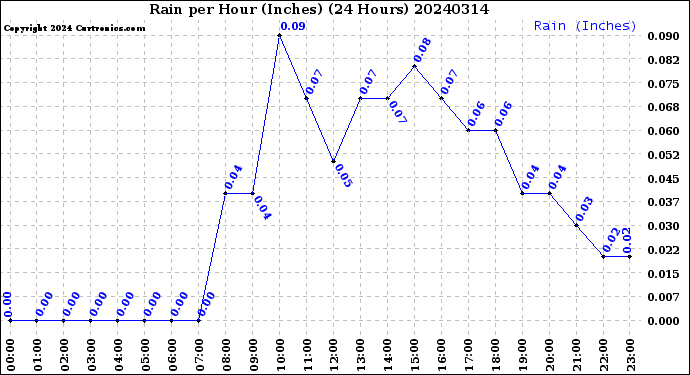 Milwaukee Weather Rain<br>per Hour<br>(Inches)<br>(24 Hours)