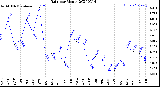 Milwaukee Weather Rain<br>per Month