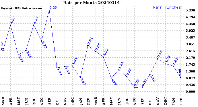 Milwaukee Weather Rain<br>per Month