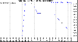 Milwaukee Weather Rain Rate<br>per Hour<br>(24 Hours)