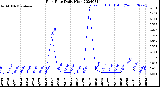 Milwaukee Weather Rain Rate<br>Daily High