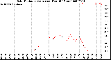 Milwaukee Weather Solar Radiation Average<br>per Hour<br>(24 Hours)