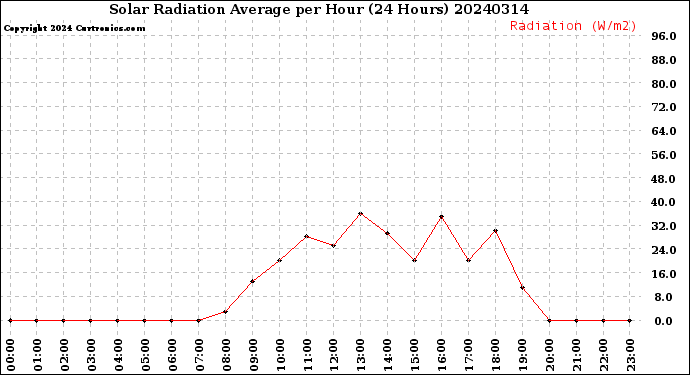 Milwaukee Weather Solar Radiation Average<br>per Hour<br>(24 Hours)