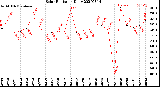 Milwaukee Weather Solar Radiation<br>Daily