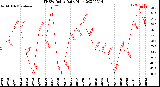 Milwaukee Weather THSW Index<br>Daily High