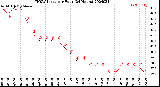 Milwaukee Weather THSW Index<br>per Hour<br>(24 Hours)