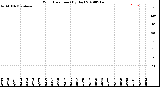 Milwaukee Weather Wind Direction<br>(By Day)