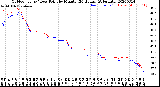 Milwaukee Weather Outdoor Temp / Dew Point<br>by Minute<br>(24 Hours) (Alternate)