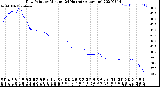 Milwaukee Weather Dew Point<br>by Minute<br>(24 Hours) (Alternate)