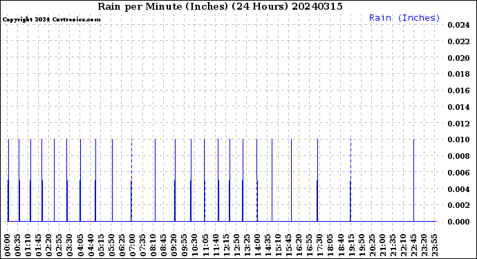 Milwaukee Weather Rain<br>per Minute<br>(Inches)<br>(24 Hours)