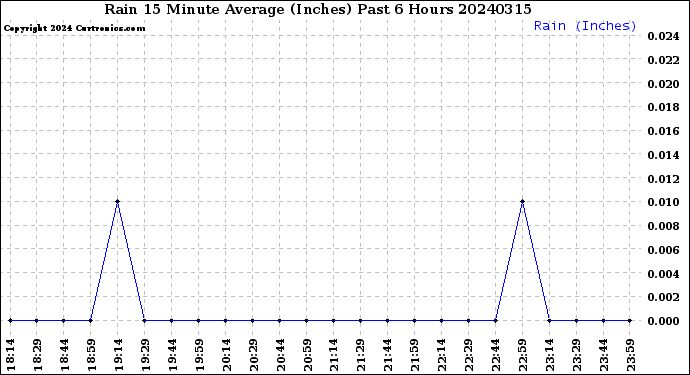 Milwaukee Weather Rain<br>15 Minute Average<br>(Inches)<br>Past 6 Hours