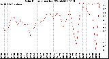 Milwaukee Weather Solar Radiation<br>per Day KW/m2