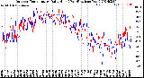 Milwaukee Weather Outdoor Temperature<br>Daily High<br>(Past/Previous Year)