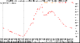 Milwaukee Weather Outdoor Temperature<br>vs Heat Index<br>per Minute<br>(24 Hours)