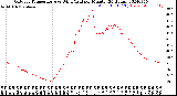 Milwaukee Weather Outdoor Temperature<br>vs Wind Chill<br>per Minute<br>(24 Hours)