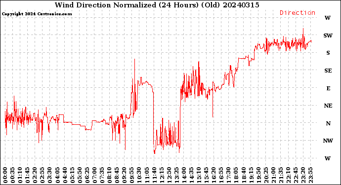 Milwaukee Weather Wind Direction<br>Normalized<br>(24 Hours) (Old)