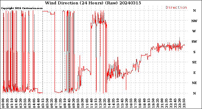 Milwaukee Weather Wind Direction<br>(24 Hours) (Raw)