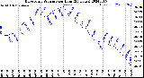 Milwaukee Weather Barometric Pressure<br>per Hour<br>(24 Hours)