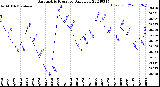 Milwaukee Weather Barometric Pressure<br>Daily Low