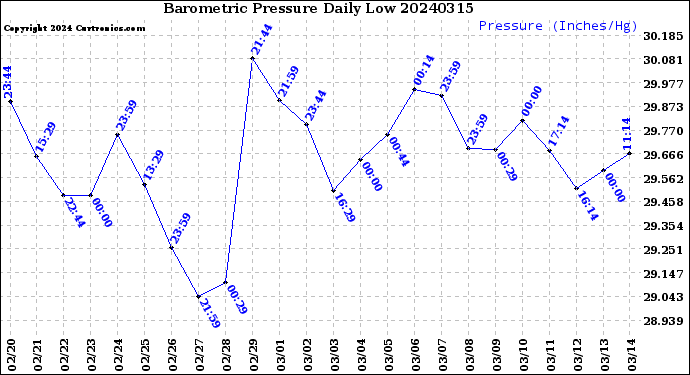 Milwaukee Weather Barometric Pressure<br>Daily Low