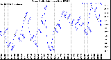 Milwaukee Weather Wind Chill<br>Daily Low