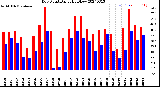 Milwaukee Weather Dew Point<br>Daily High/Low