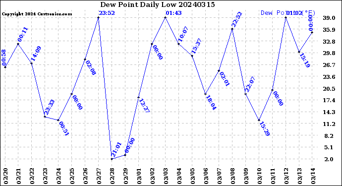 Milwaukee Weather Dew Point<br>Daily Low