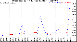 Milwaukee Weather Evapotranspiration<br>vs Rain per Day<br>(Inches)