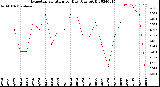 Milwaukee Weather Evapotranspiration<br>per Day (Ozs sq/ft)