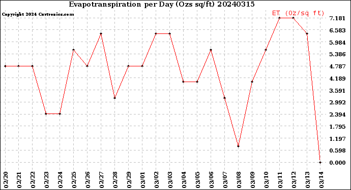 Milwaukee Weather Evapotranspiration<br>per Day (Ozs sq/ft)