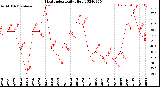 Milwaukee Weather Heat Index<br>Daily High