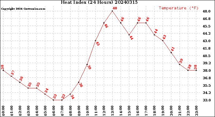 Milwaukee Weather Heat Index<br>(24 Hours)