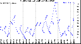 Milwaukee Weather Outdoor Humidity<br>Daily Low