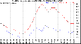 Milwaukee Weather Outdoor Temperature<br>vs Dew Point<br>(24 Hours)