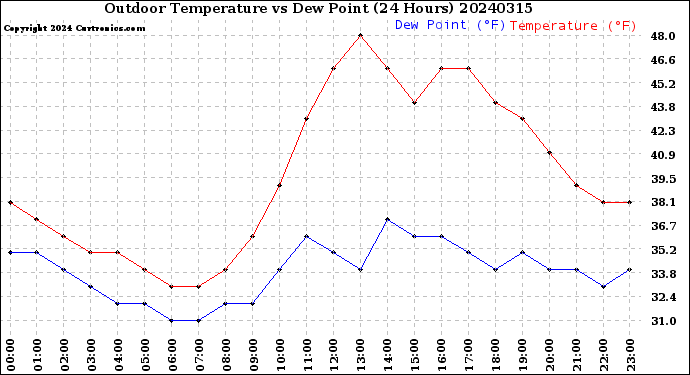 Milwaukee Weather Outdoor Temperature<br>vs Dew Point<br>(24 Hours)